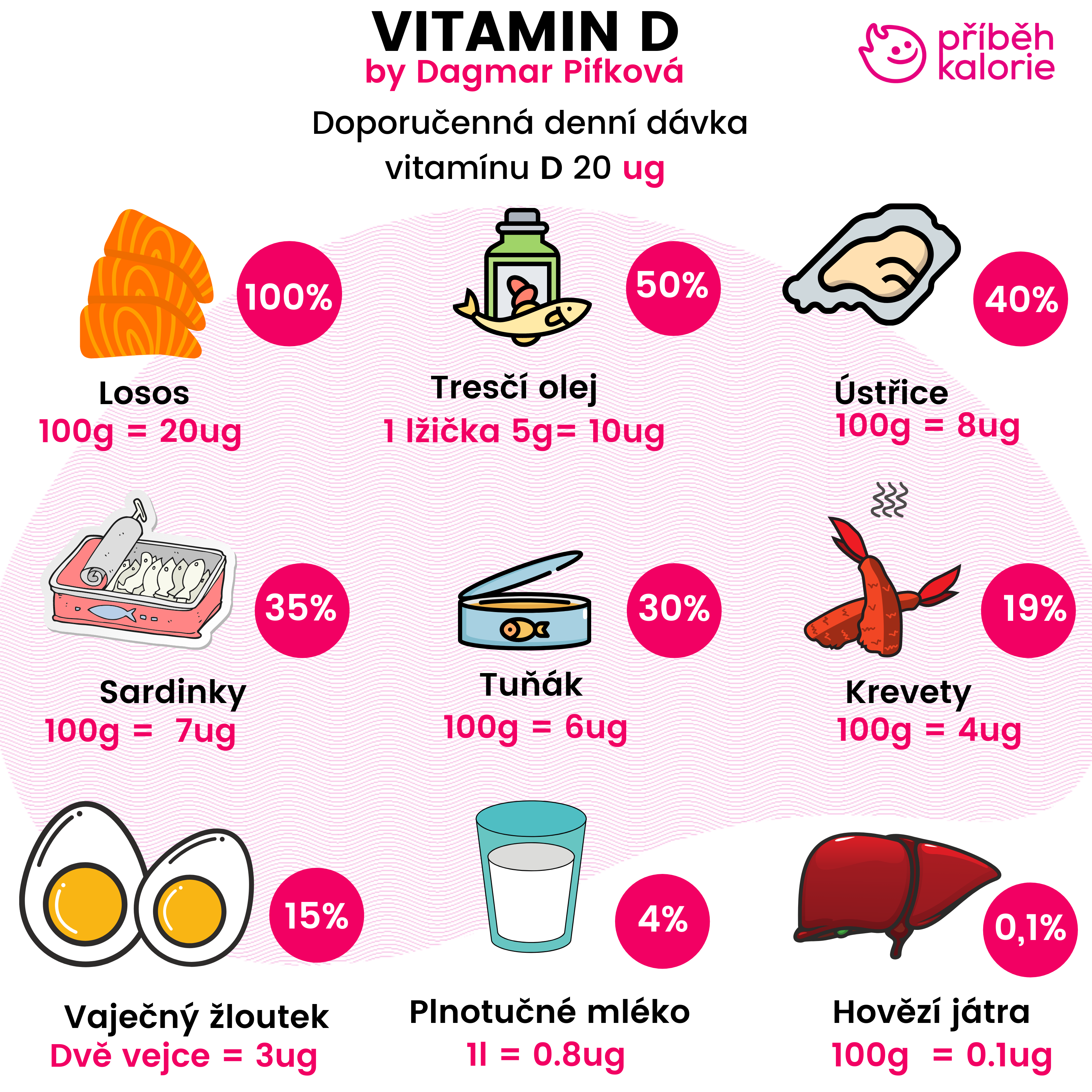 Doporučená denní dávka vitamínu D