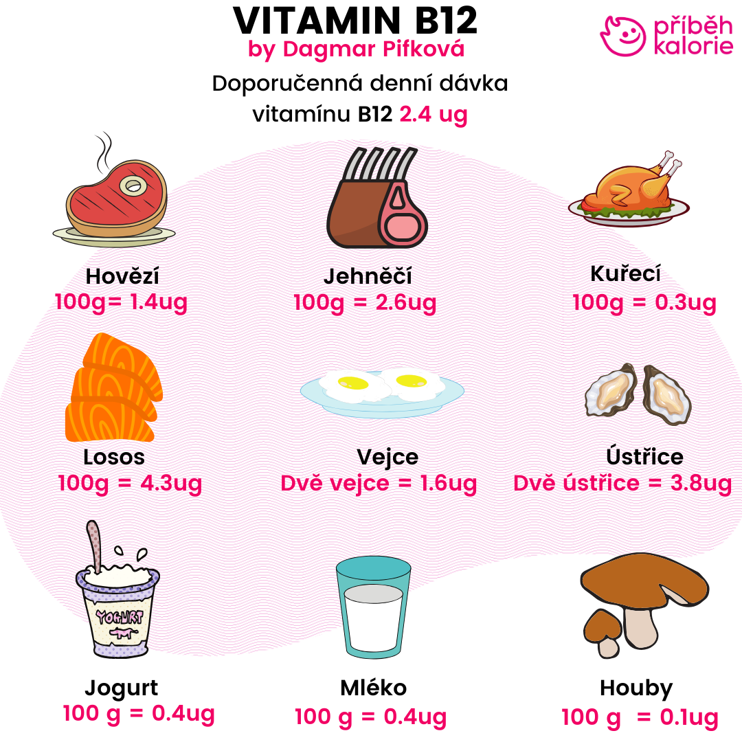 Denní dávka vitamínu B12